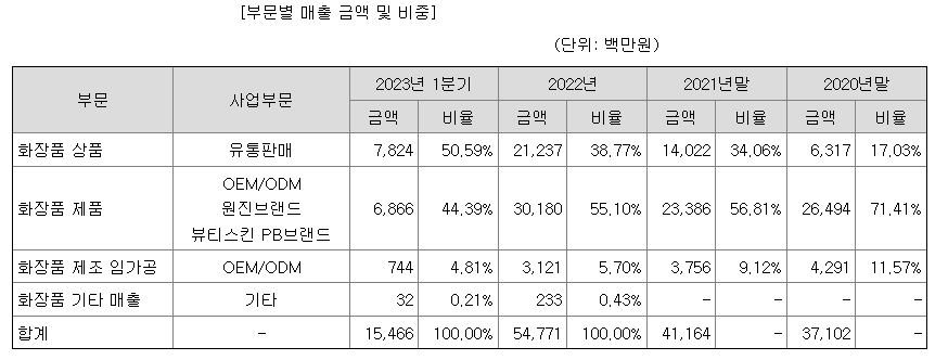 뷰티스킨 공모주 수요예측 결과(상장일, 사업내용 및 시장전망)