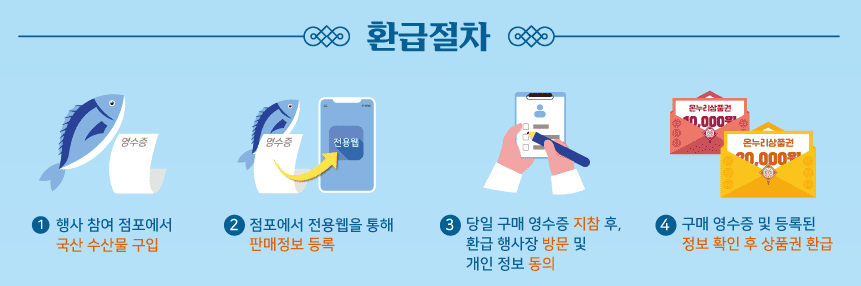 수산대전 온누리상품권 환급 절차 안내