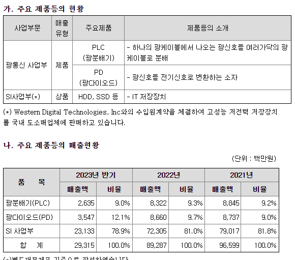 우리로 주요제품 현황