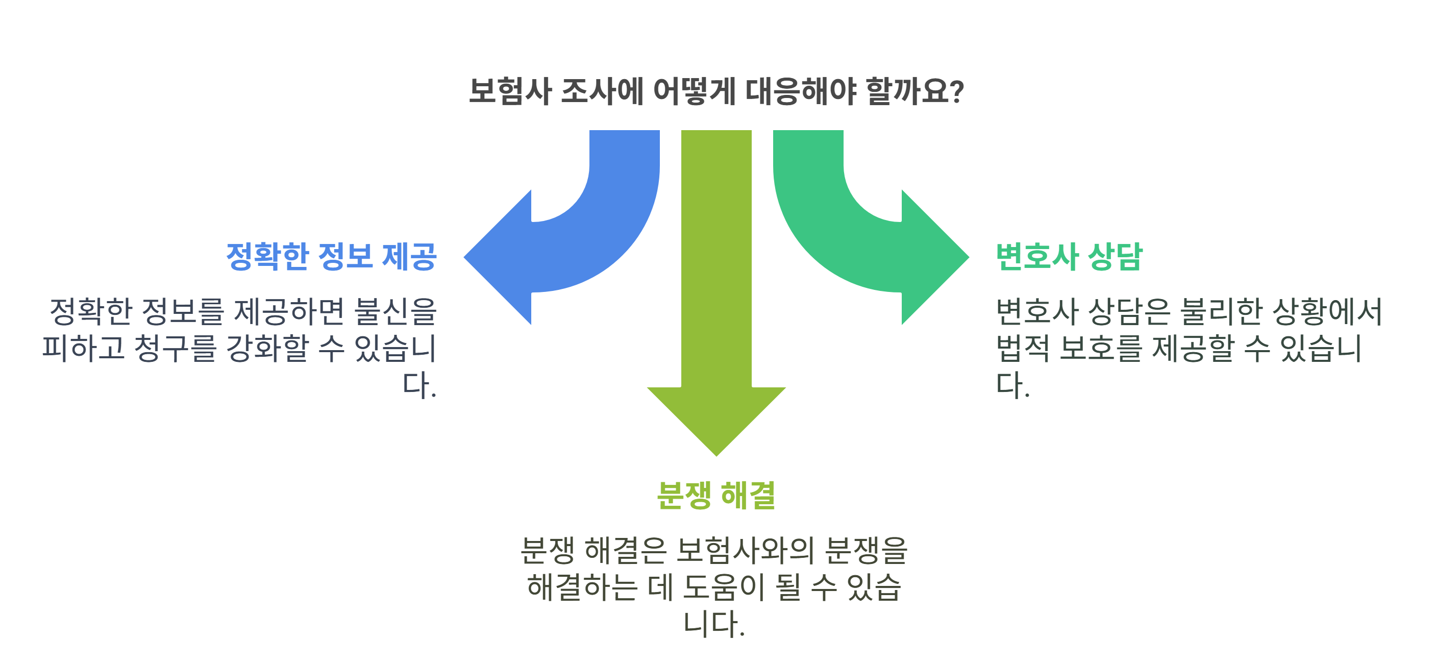 보험사 조사 대응 요령과 실수 방지