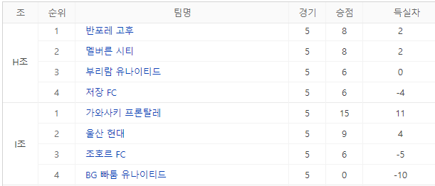 2023-2024 AFC 챔피언스리그 조순위