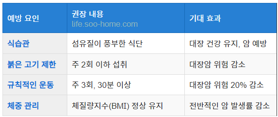 건강한 생활 습관 유지