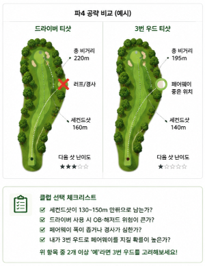 파4 티샷에서 3번 우드를 선택하는 골퍼