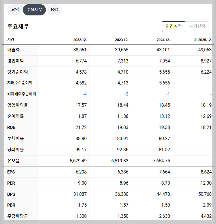 코웨이 재무 지표