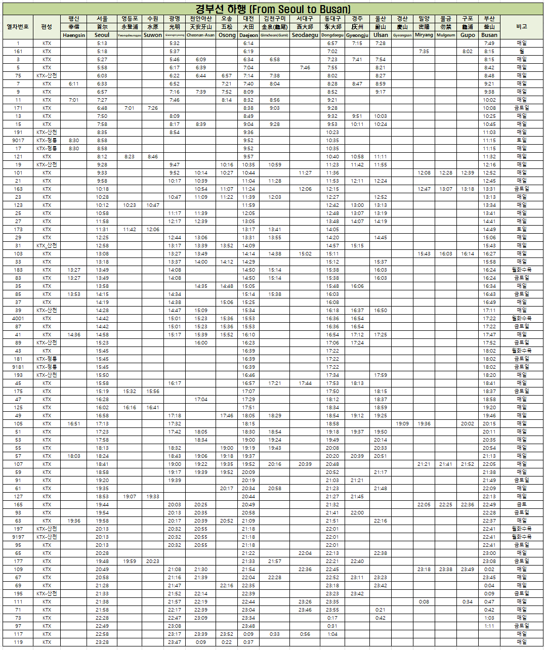 KTX 경부선 하행 시간표