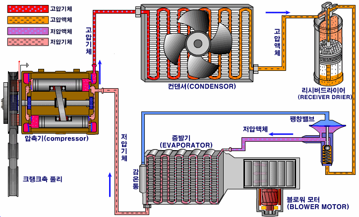 자동차 에어컨 냉매 순환 구조 다이어그램. 압축기, 응축기, 리시버 드라이어, 팽창밸브, 증발기, 블로워 모터로 연결된 흐름과 고압·저압 냉매의 이동 경로가 화살표로 표시됨.