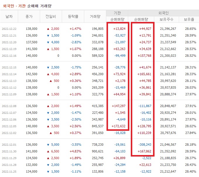 삼성전기 11월 ~ 12월 외국인 기관 순매수