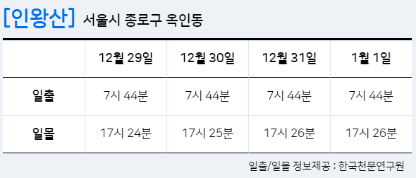 서울 해돋이 일출 명소