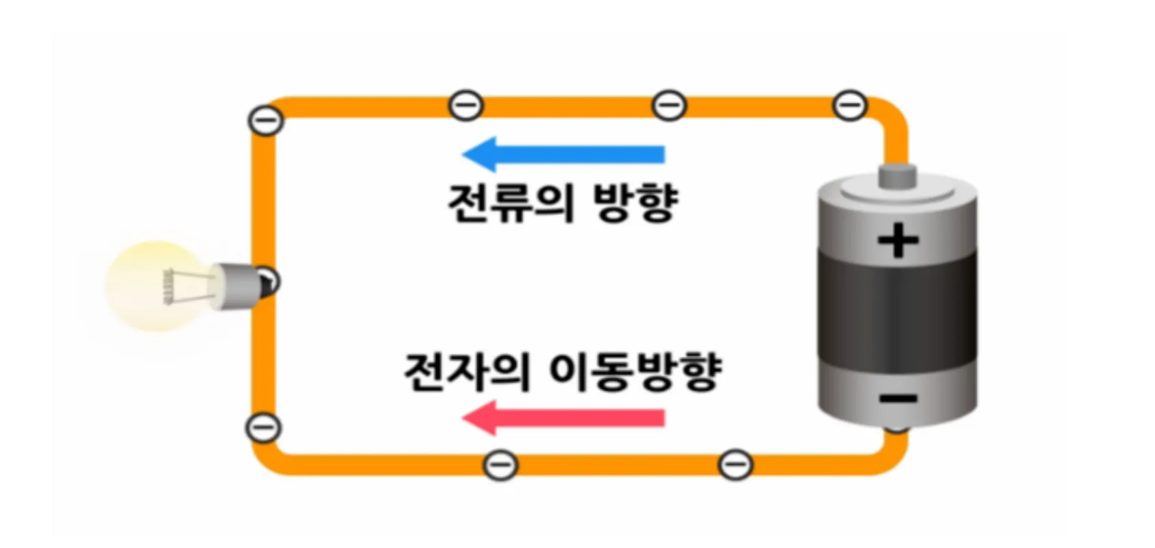배터리-전자-이동방향