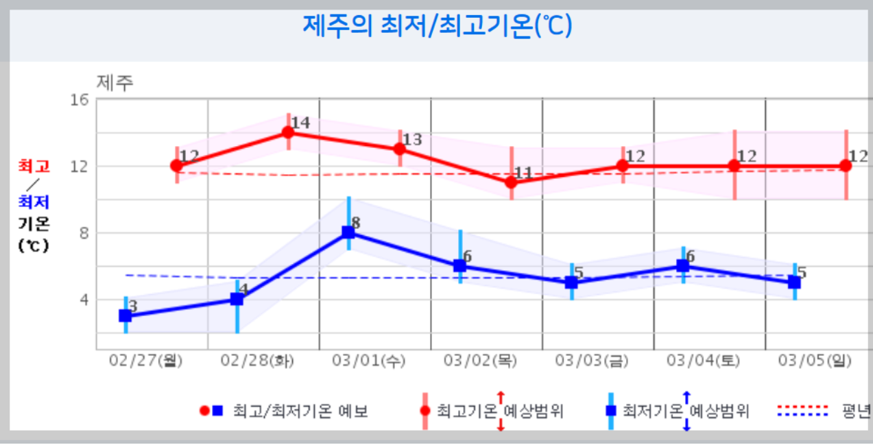 날씨예보