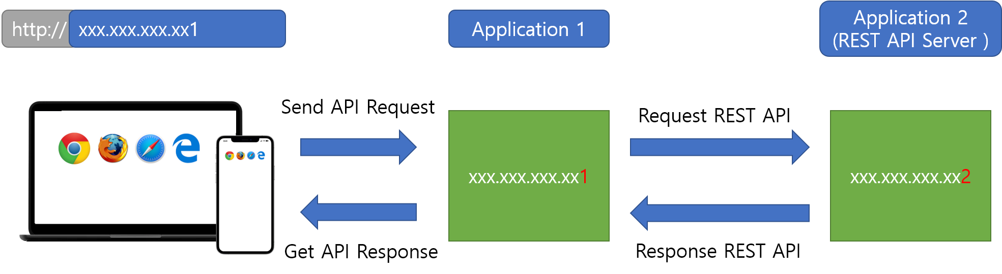 java - 서버 대 서버 Rest API 호출