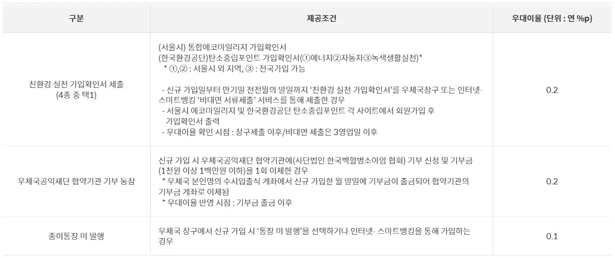 우체국-정기-예금-금리-비교