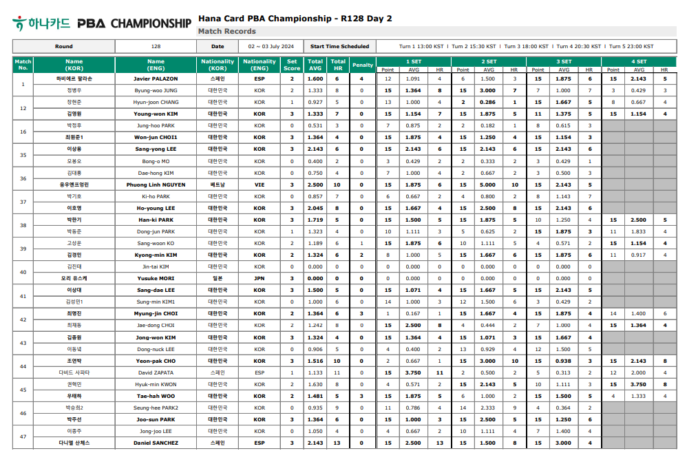 하나카드 PBA 챔피언십 128강 2일차 경기결과