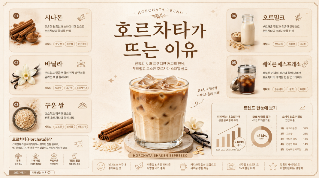 호르차타 음료가 시나몬, 바닐라, 오트밀크 조합으로 주목받는 이유를 설명한 인포그래픽