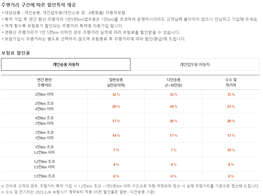 동부화재 자동차 보험 마일리지 특약 할인률