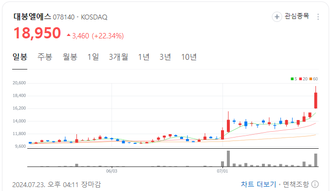 대봉엘에스-일봉-차트-이미지