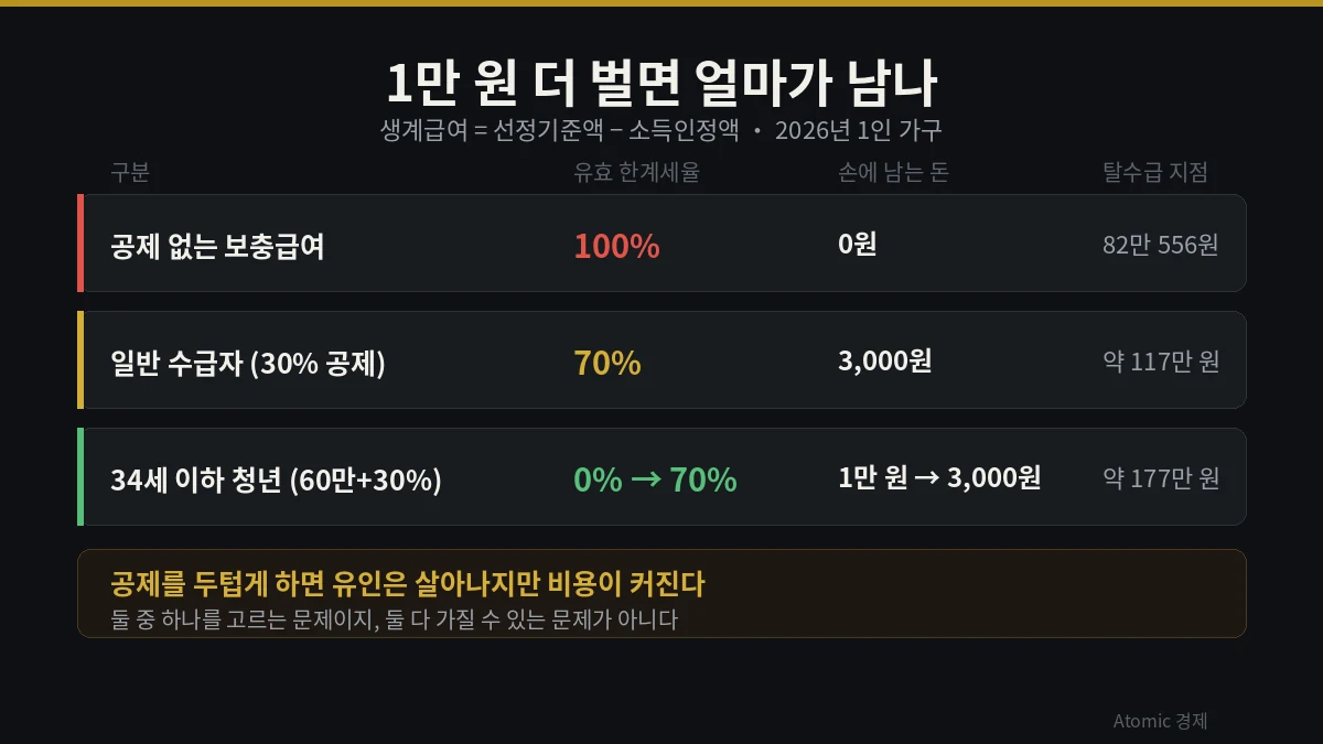 근로소득 공제가 유효 한계세율을 100퍼센트에서 70퍼센트로 청년 60만원 구간은 0퍼센트로 낮추는 계단 도해