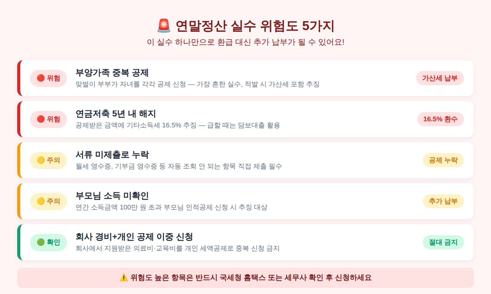 연말정산 실수 위험도 5가지 리스트