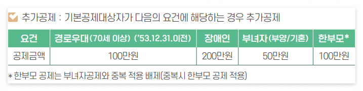 추가공제 대상자