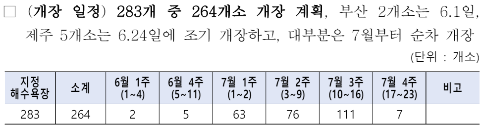 전국 해수욕장 오픈, 개장일 및 폐장일