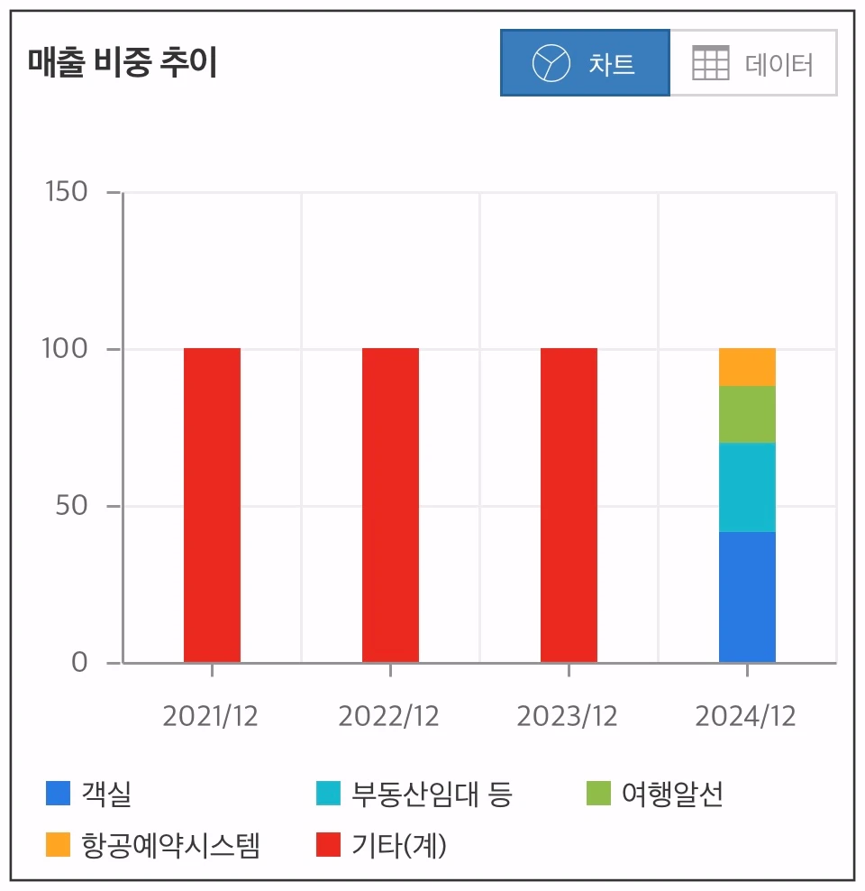 한진칼-매출-비중-추이