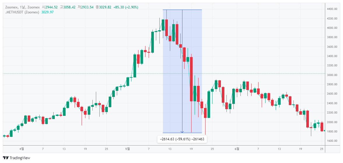 21년-5월-이더리움-급락-차트-부따빔