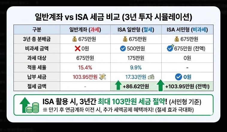 2026년 ISA 계좌 완벽 가이드 [세법 개정안] 비과세 한도 및 월배당 ETF 투자 전략