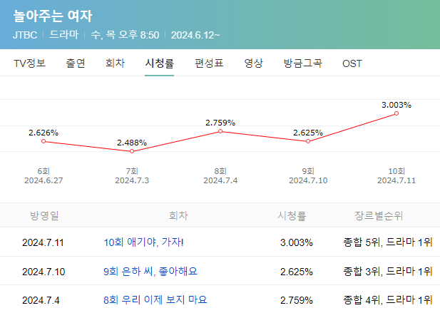 놀아주는 여자 11회 줄거리