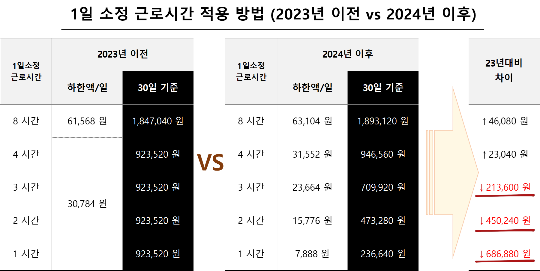1일 소정 근로시간 적용 방법 (2023년 이전 vs 2024년 이후)