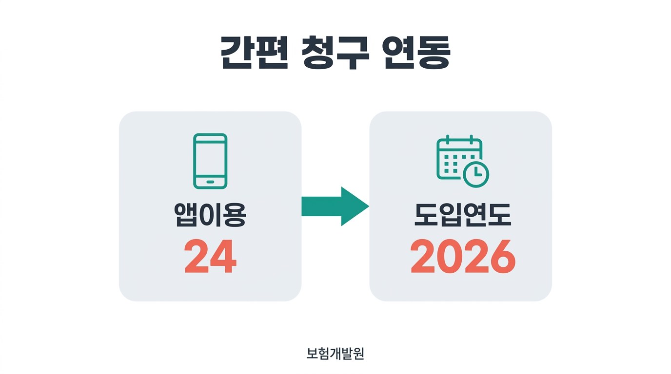 실손보험 청구 방법 간편 청구 연동