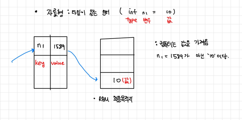 Java 자료형