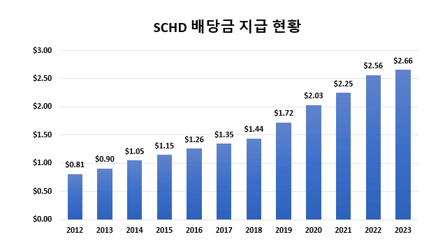 SCHD 배당금 지급 현황