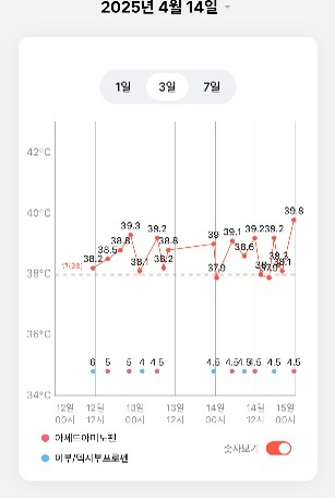 영유아 고열 난 그래프