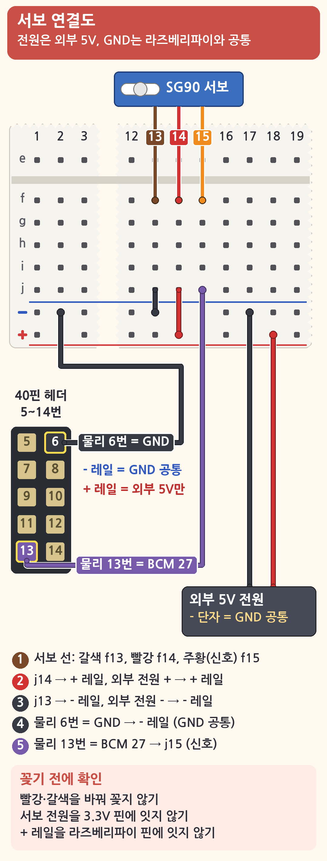 SG90 서보 갈색 f13&middot;빨강 f14&middot;주황(신호) f15, j13 &rarr; &minus; 레일, j14 &rarr; + 레일, 외부 5V 전원 + &rarr; + 레일&middot;&minus; &rarr; &minus; 레일, 물리 6번 = GND &rarr; &minus; 레일(공통 GND), 물리 13번 = BCM 27 &rarr; j15로 연결한 브레드보드 배선도와, 빨강&middot;갈색을 바꾸지 말고 서보 전원을 3.3V 핀에, + 레일을 라즈베리파이 핀에 잇지 말라는 경고