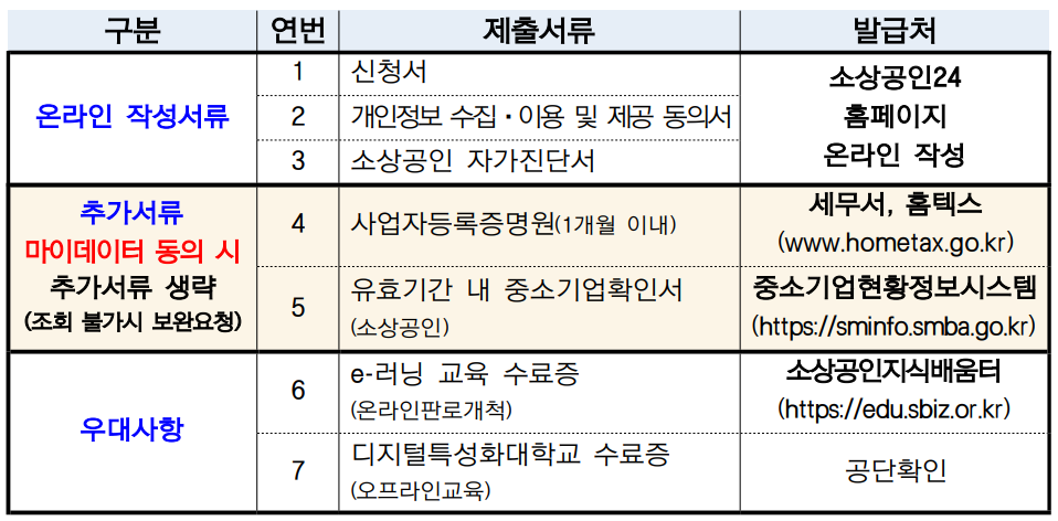 소상공인 O2O 플랫폼 지원사업 제출 서류