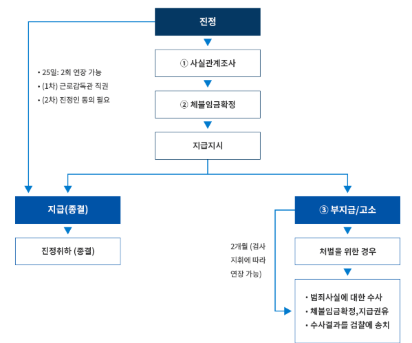 임금체불 해결방법