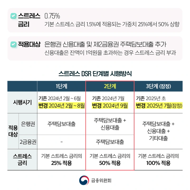 스트레스금리적용범위및변화