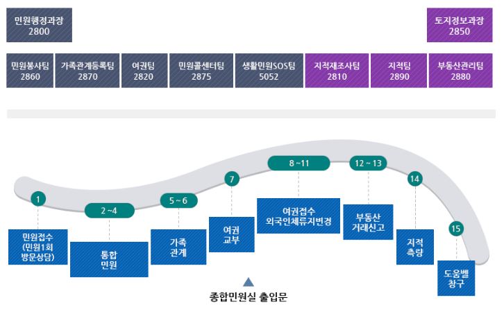 평택시청 민원실 전화번호