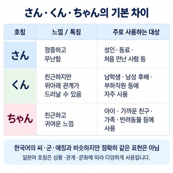 일본어 さん くん ちゃん의 기본 느낌과 주로 사용하는 대상을 표로 비교하는 이미지