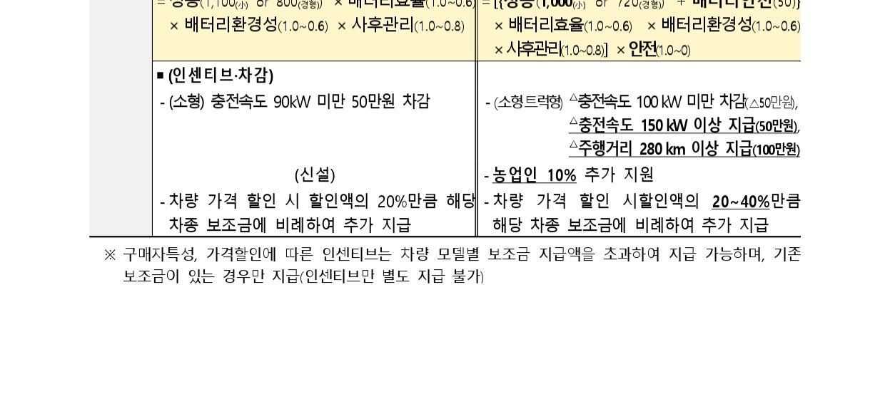 전기차 구매보조금 개편 2025년