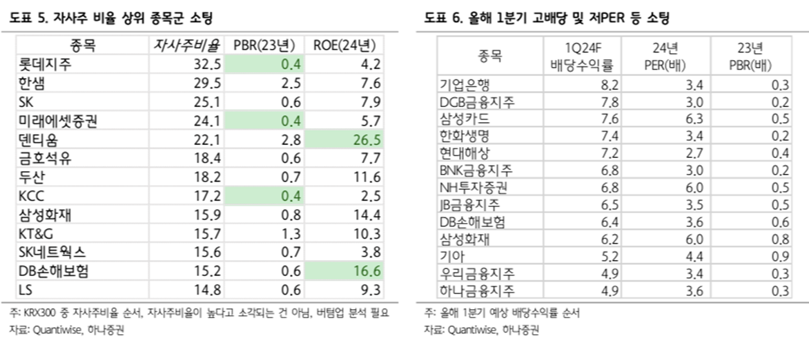 자사주 비율 상위 및 고배당&#44; 저PER 관련주