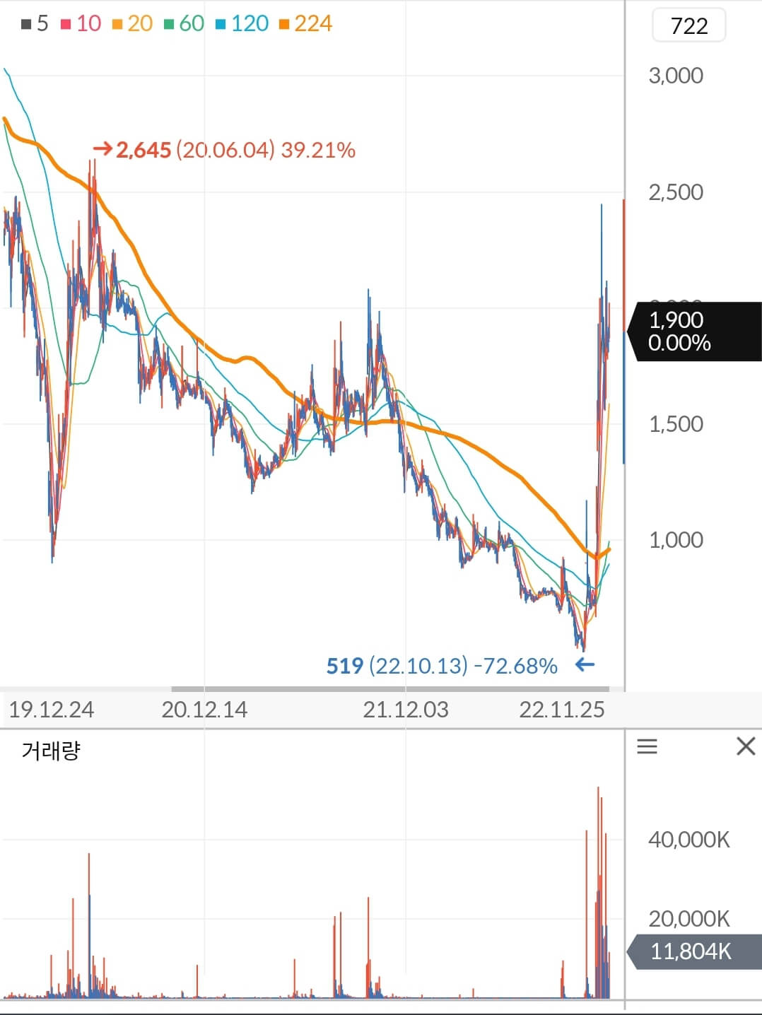 인디에프 주가 차트