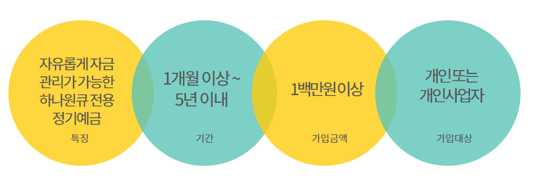 하나은행 예금금리