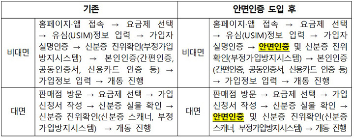 안면인증 본인여부 확인