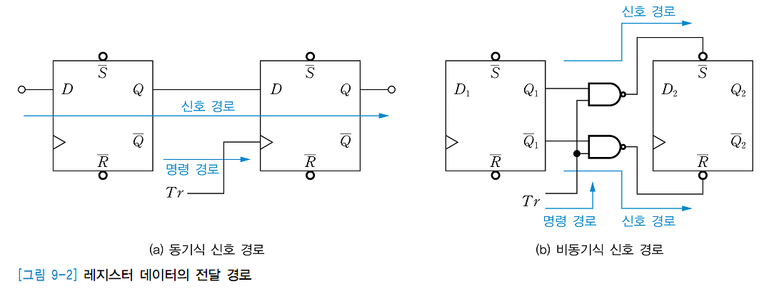 신호 경로 및 전달 방식