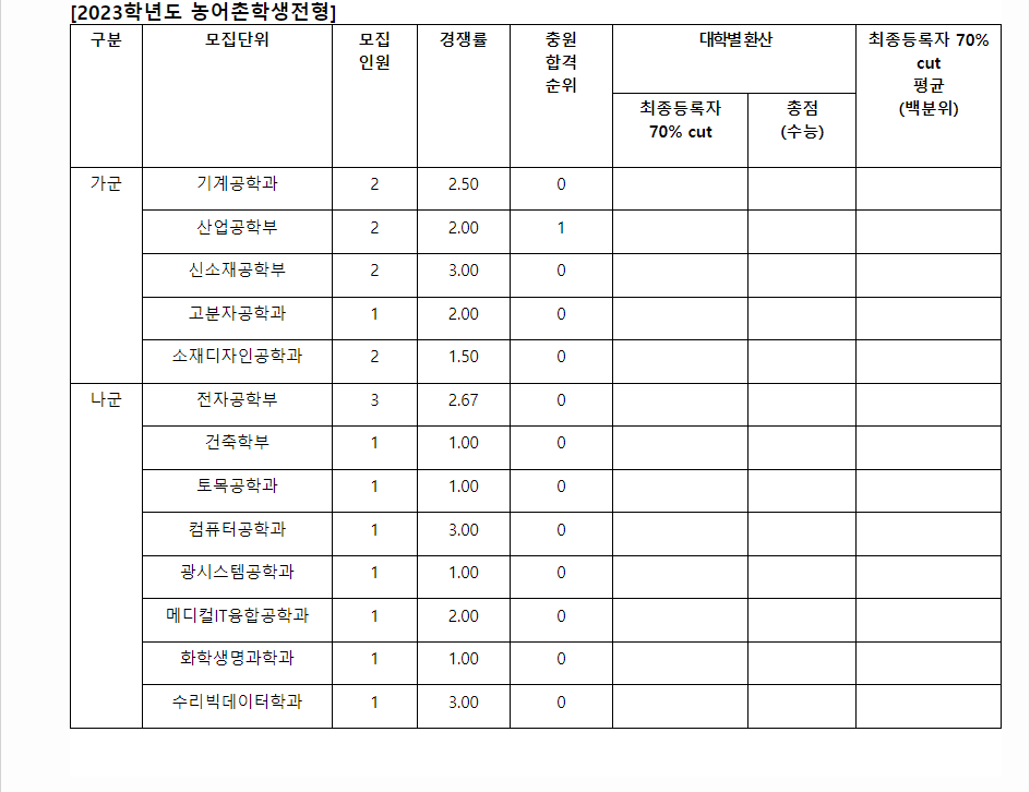 2023학년도 금오공과대학교 수능위주전형 전형 결과