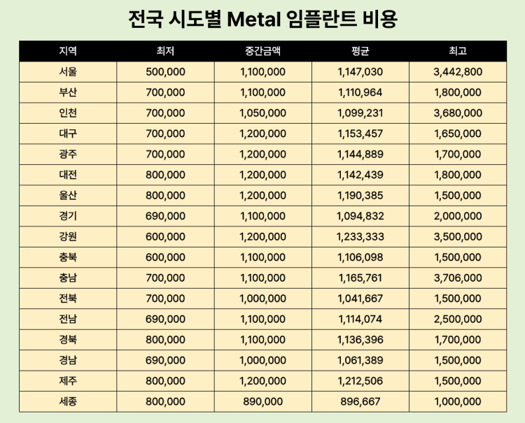 전국 METAL 임플란트 비용