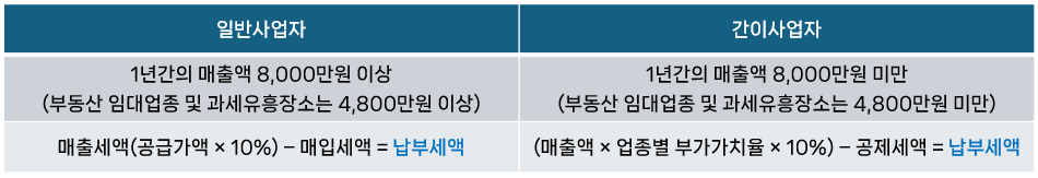 7월 개인사업자 부가세 신고 기간 및 신고 방법