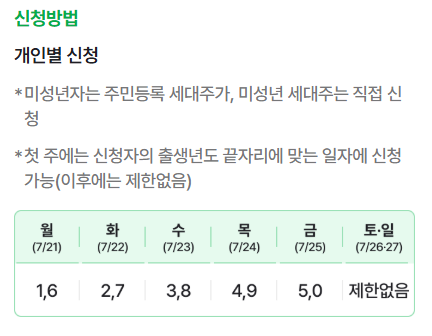 민생지원금 민생회복 소비쿠폰 네이버페이 신청가능