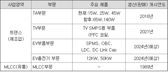 주요 제품 및 서비스에 대한 표